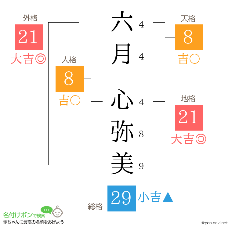 六月 心弥美さんの姓名判断結果