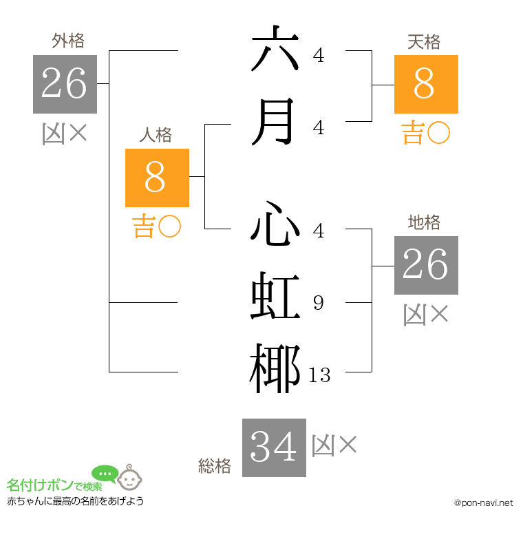 六月 心虹椰さんの姓名判断結果