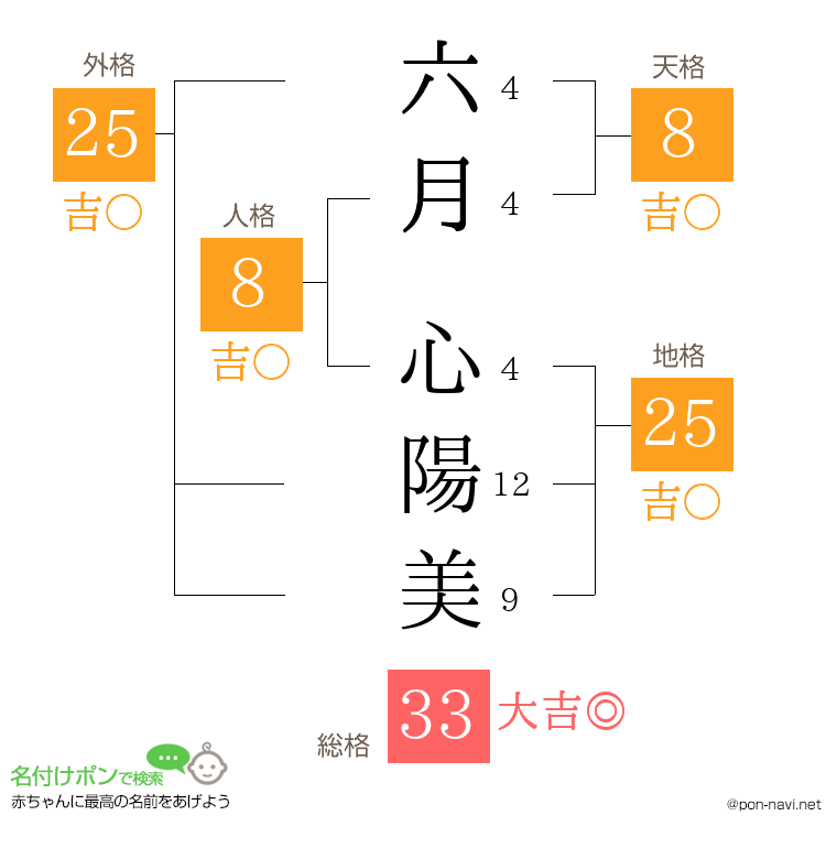 六月 心陽美さんの姓名判断結果