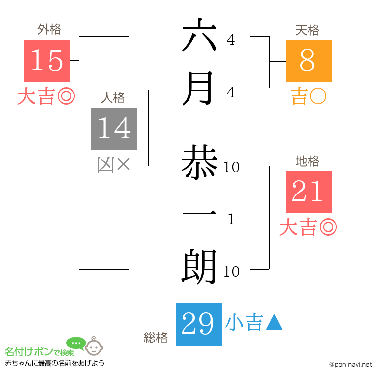 六月 恭一朗さんの姓名判断結果