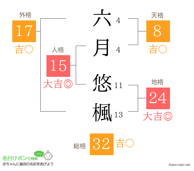 六月 悠楓さんの姓名判断結果