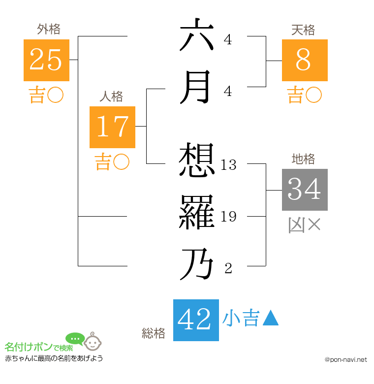 六月 想羅乃さんの姓名判断結果