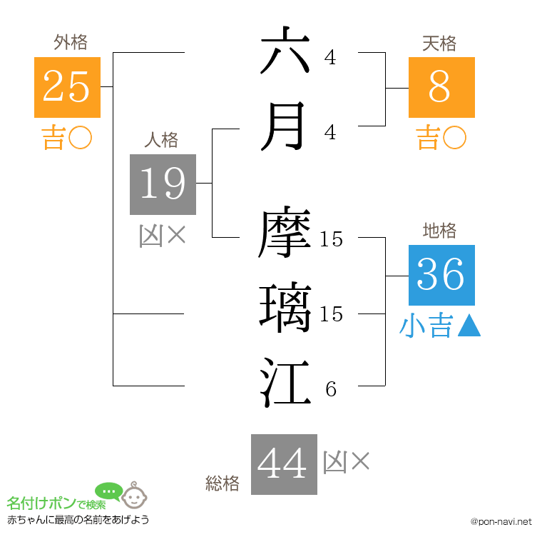 六月 摩璃江さんの姓名判断結果