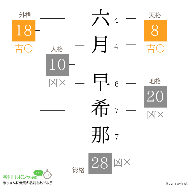六月 早希那さんの姓名判断結果