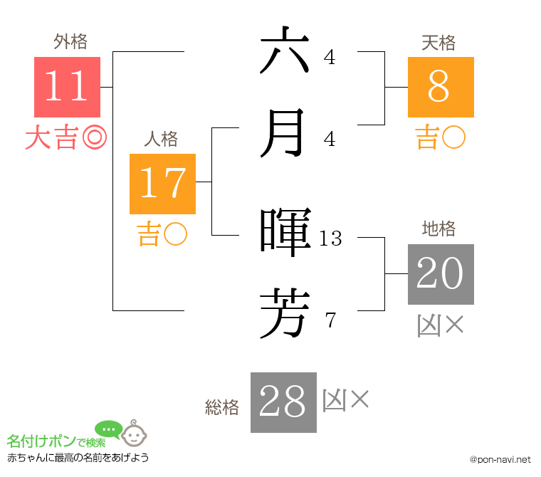 六月 暉芳さんの姓名判断結果