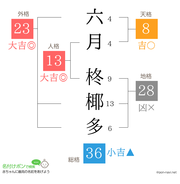 六月 柊椰多さんの姓名判断結果