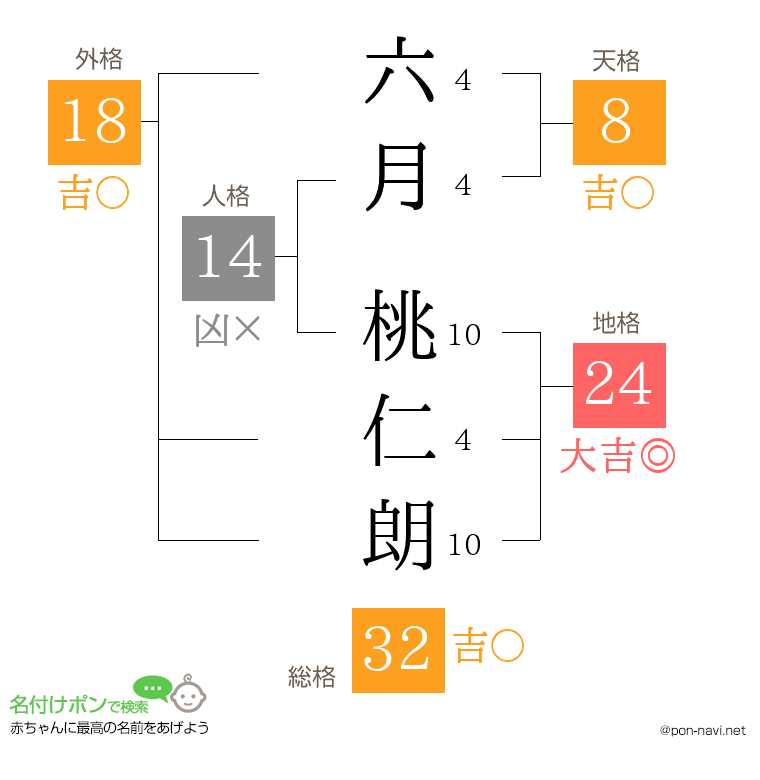 六月 桃仁朗さんの姓名判断結果