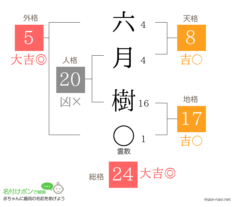 六月 樹さんの姓名判断結果