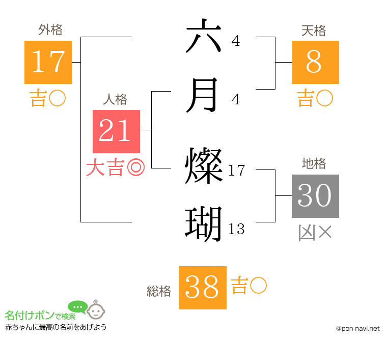 六月 燦瑚さんの姓名判断結果