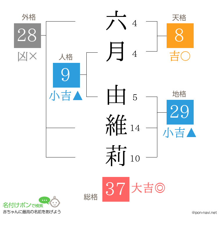 六月 由維莉さんの姓名判断結果