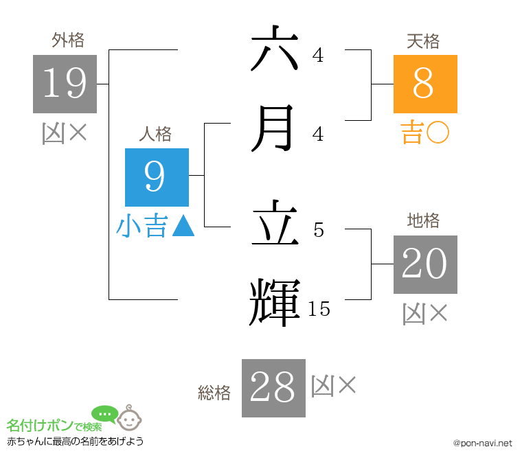 六月 立輝さんの姓名判断結果