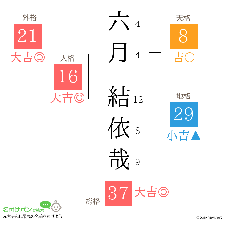 六月 結依哉さんの姓名判断結果