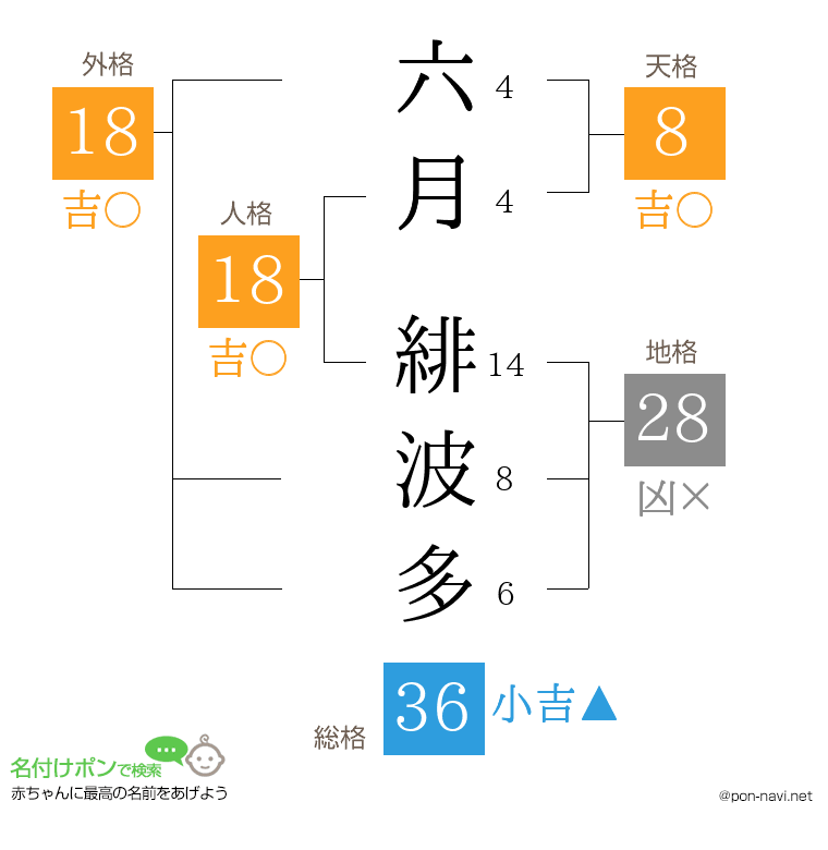 六月 緋波多さんの姓名判断結果
