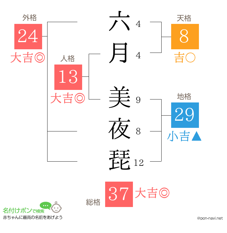 六月 美夜琵さんの姓名判断結果