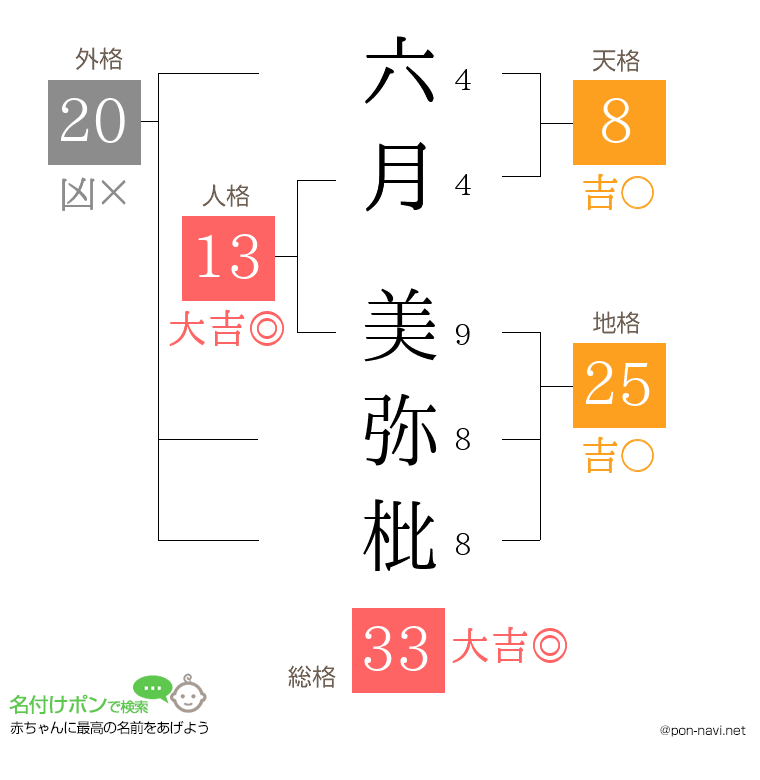 六月 美弥枇さんの姓名判断結果
