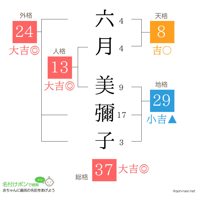 六月 美彌子さんの姓名判断結果