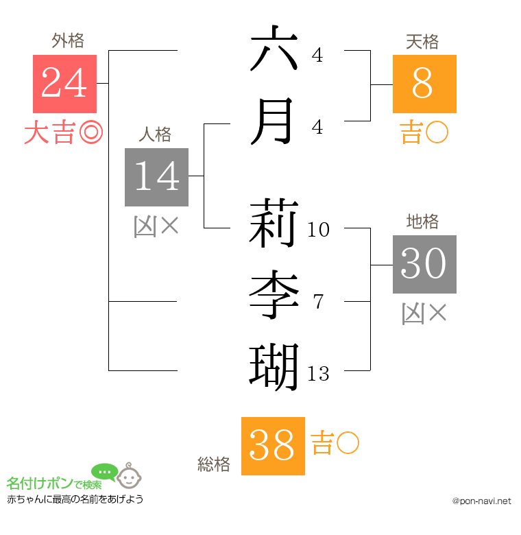 六月 莉李瑚さんの姓名判断結果