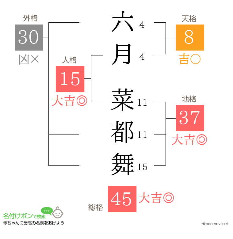 六月 菜都舞さんの姓名判断結果