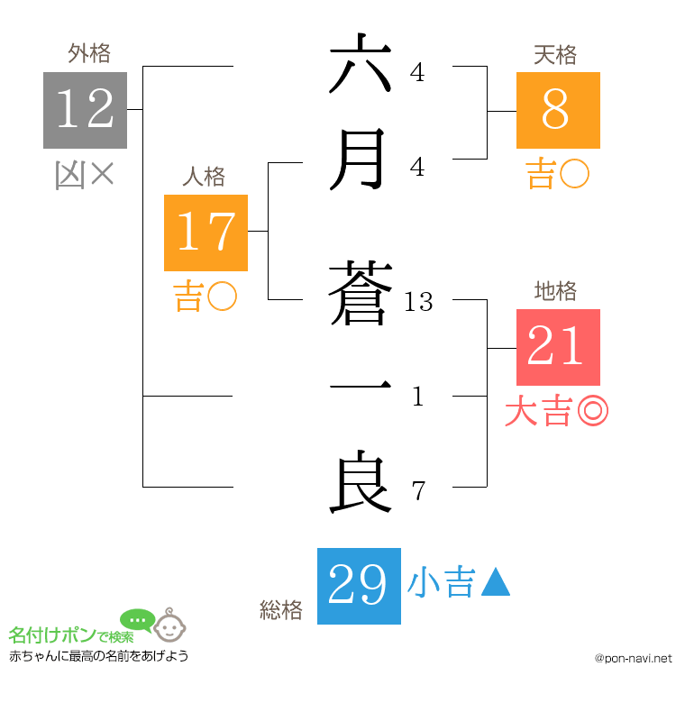 六月 蒼一良さんの姓名判断結果