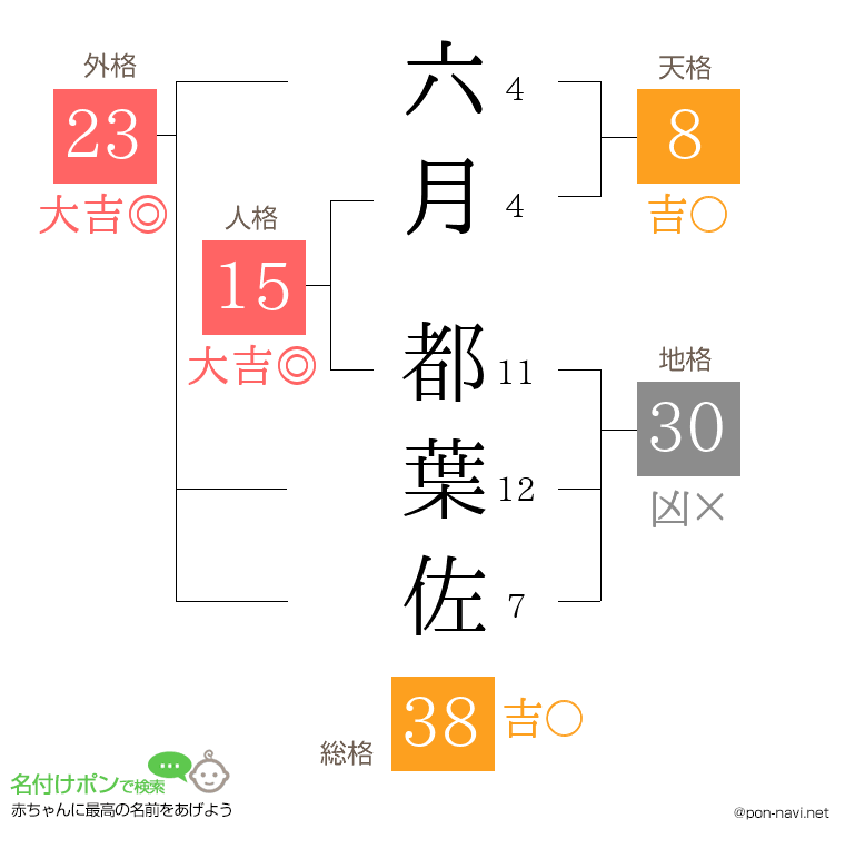 六月 都葉佐さんの姓名判断結果
