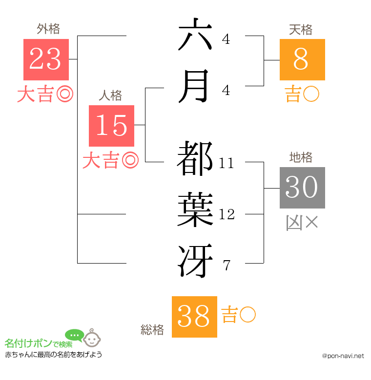 六月 都葉冴さんの姓名判断結果
