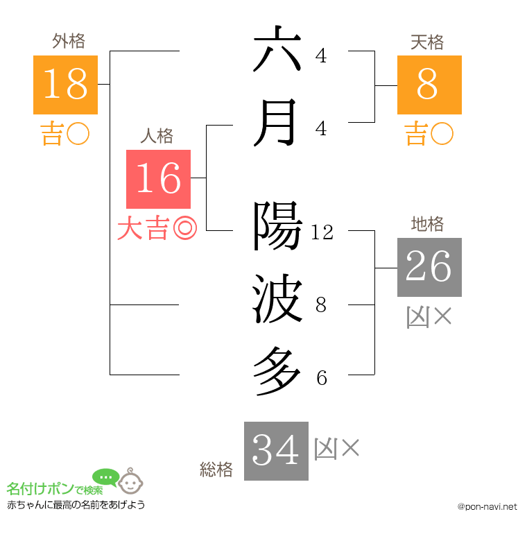 六月 陽波多さんの姓名判断結果