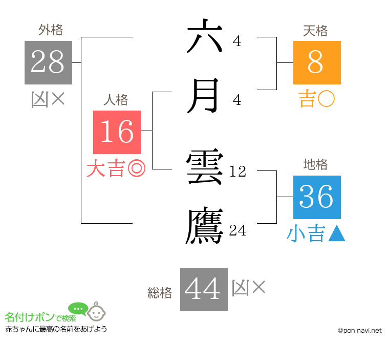 六月 雲鷹さんの姓名判断結果