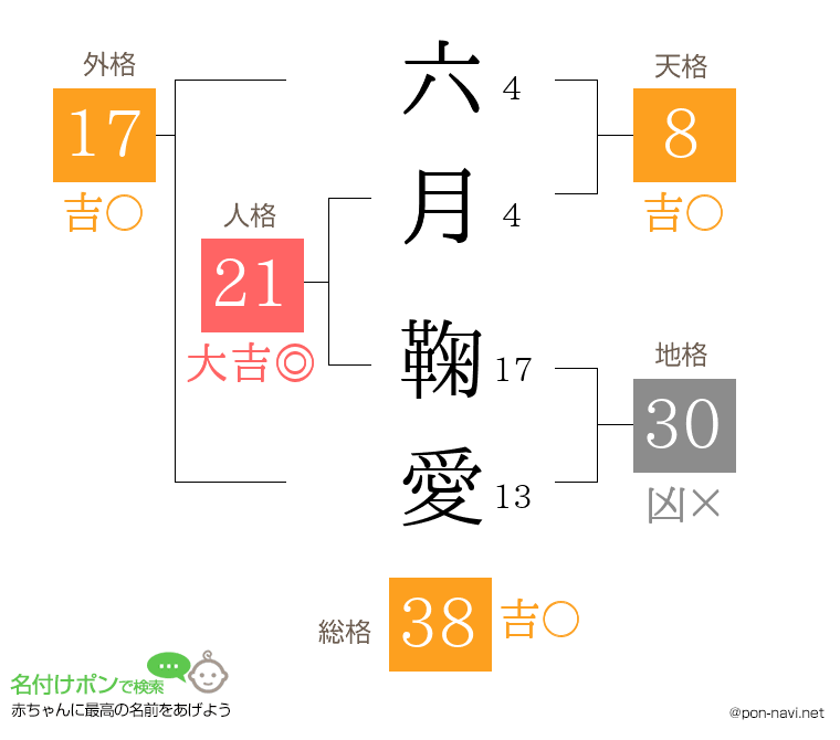 六月 鞠愛さんの姓名判断結果