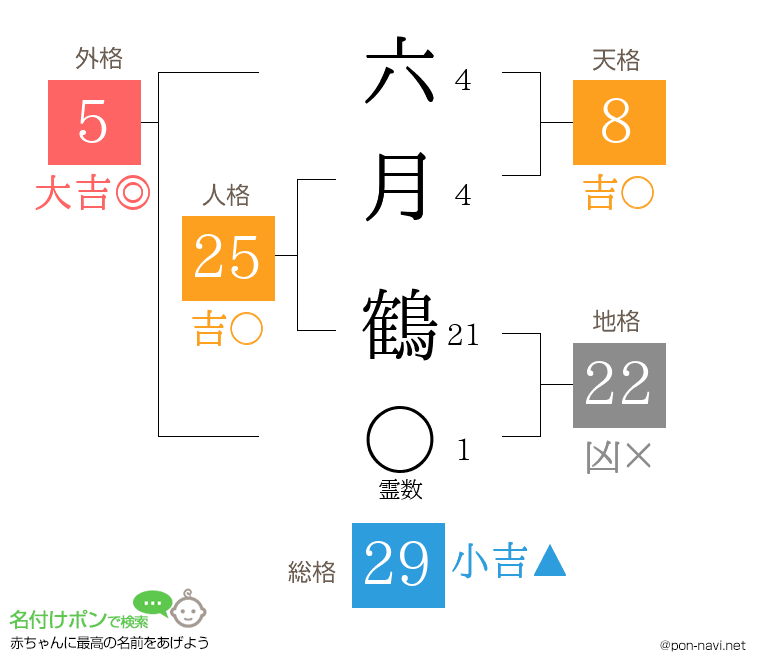 六月 鶴さんの姓名判断結果