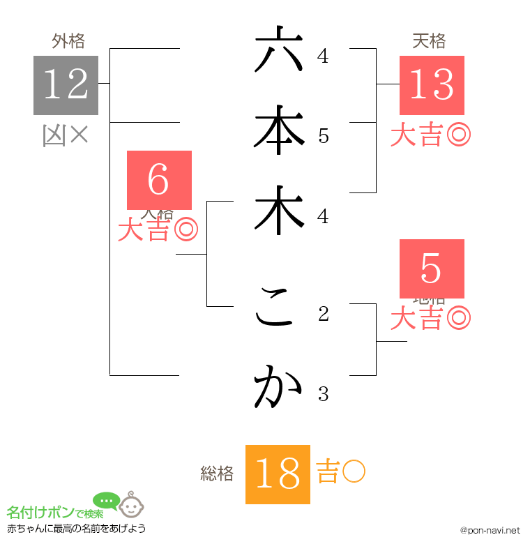 六本木 こかさんの姓名判断結果