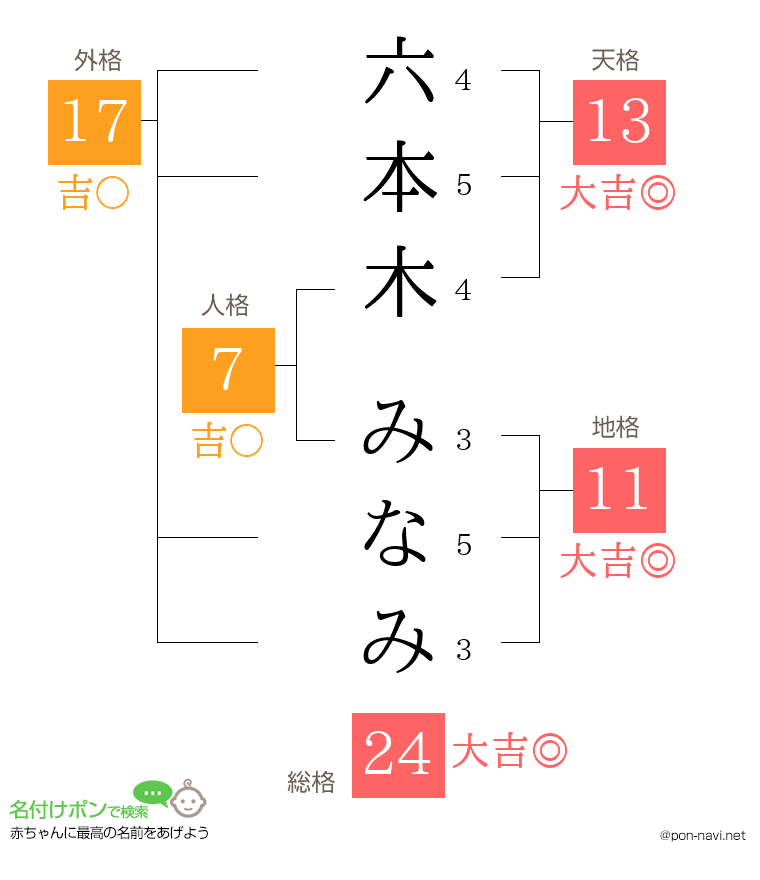 六本木 みなみさんの姓名判断結果