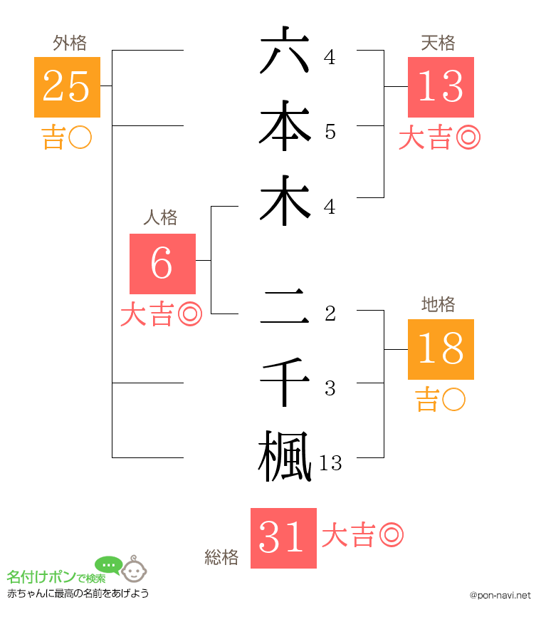 六本木 二千楓さんの姓名判断結果