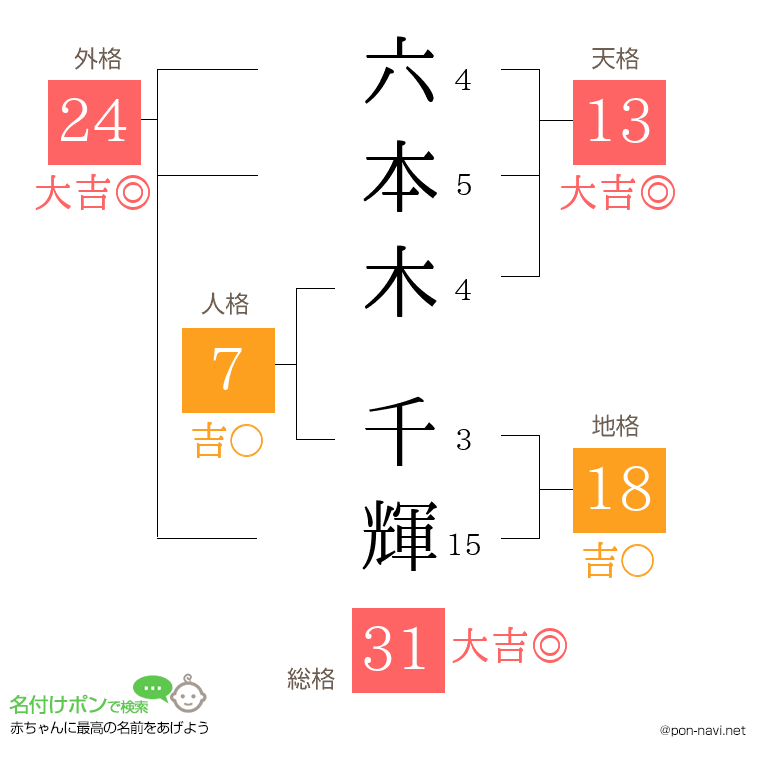 六本木 千輝さんの姓名判断結果