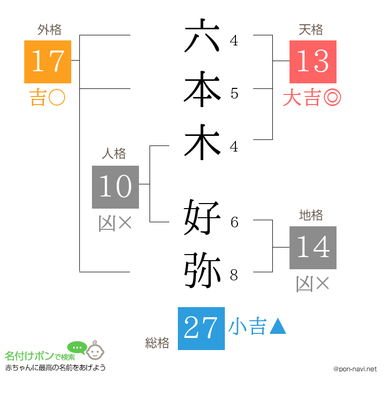 六本木 好弥さんの姓名判断結果