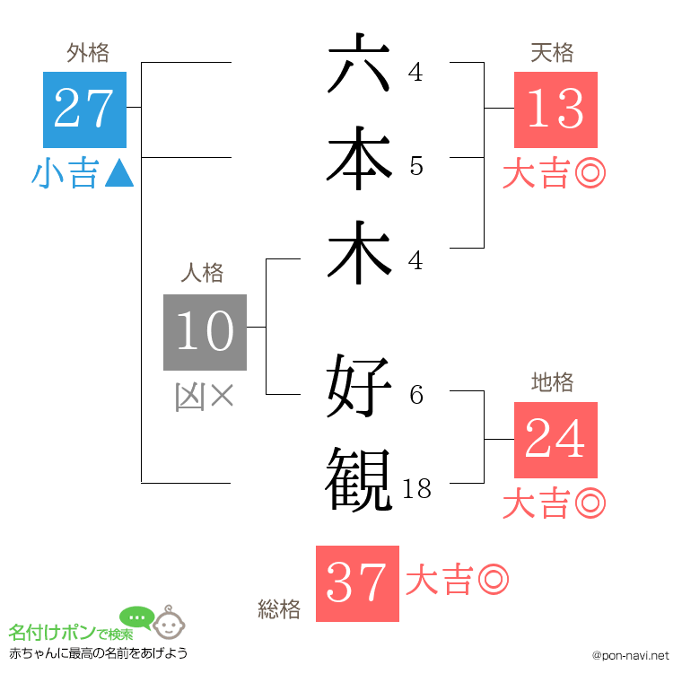 六本木 好観さんの姓名判断結果