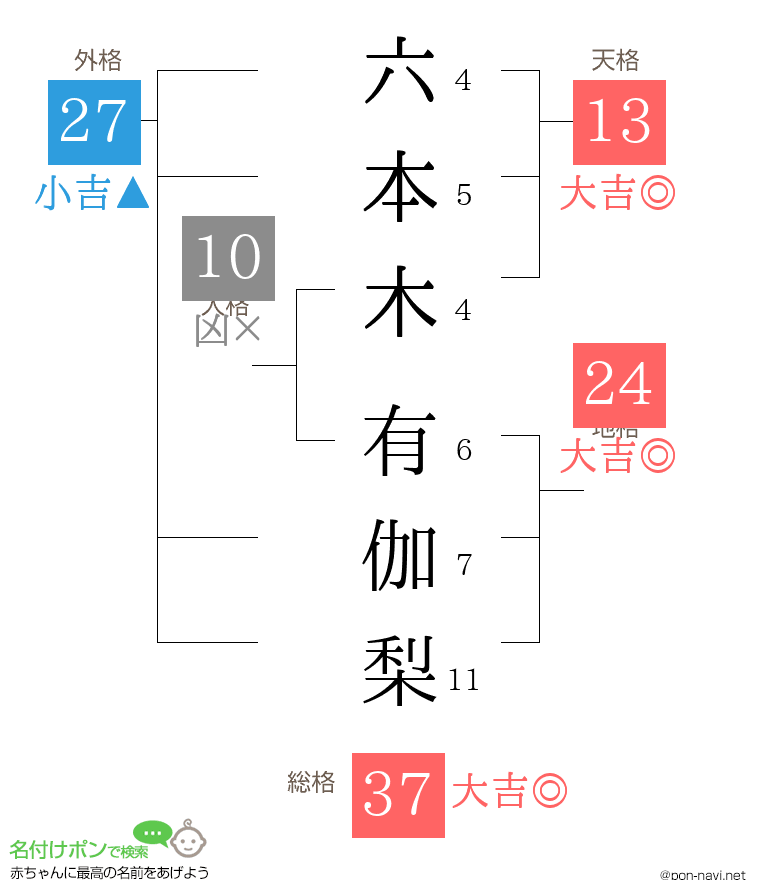 六本木 有伽梨さんの姓名判断結果