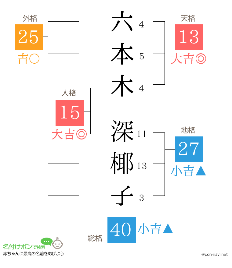 六本木 深椰子さんの姓名判断結果