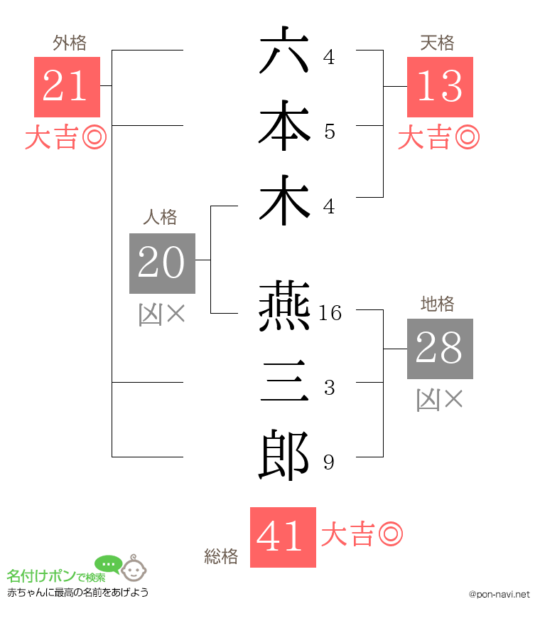 六本木 燕三郎さんの姓名判断結果