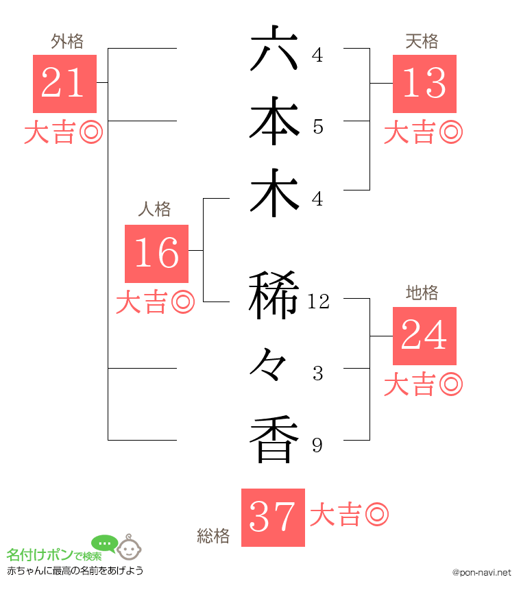 六本木 稀々香さんの姓名判断結果