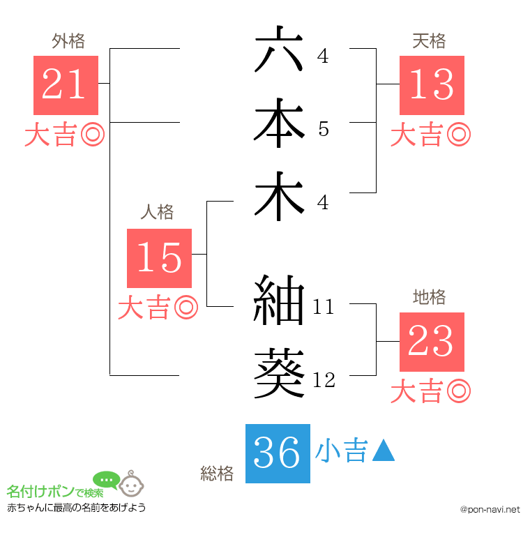 六本木 紬葵さんの姓名判断結果
