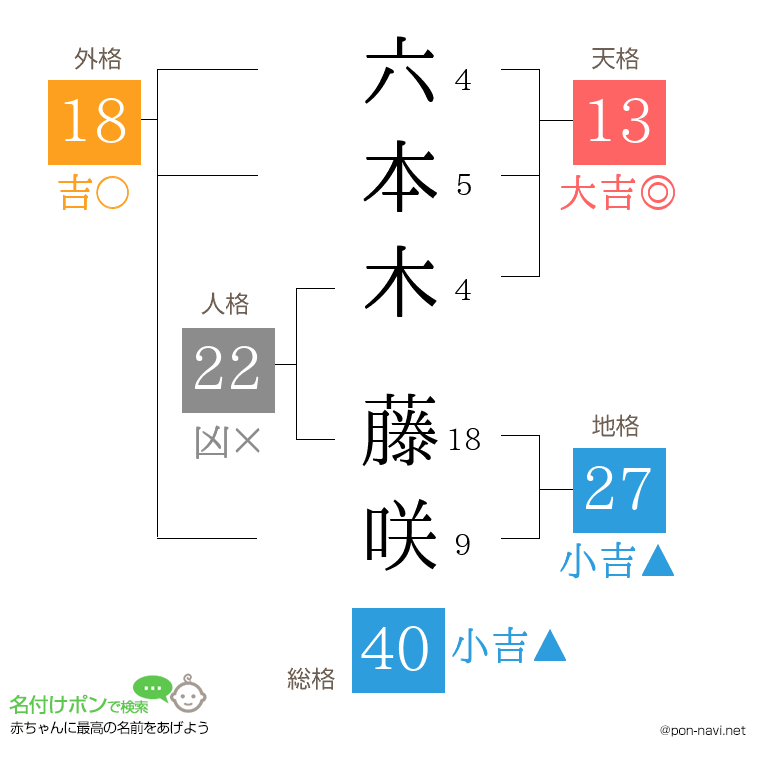 六本木 藤咲さんの姓名判断結果