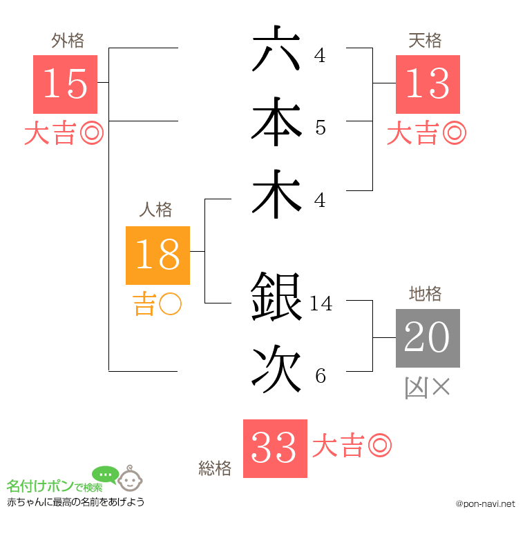 六本木 銀次さんの姓名判断結果