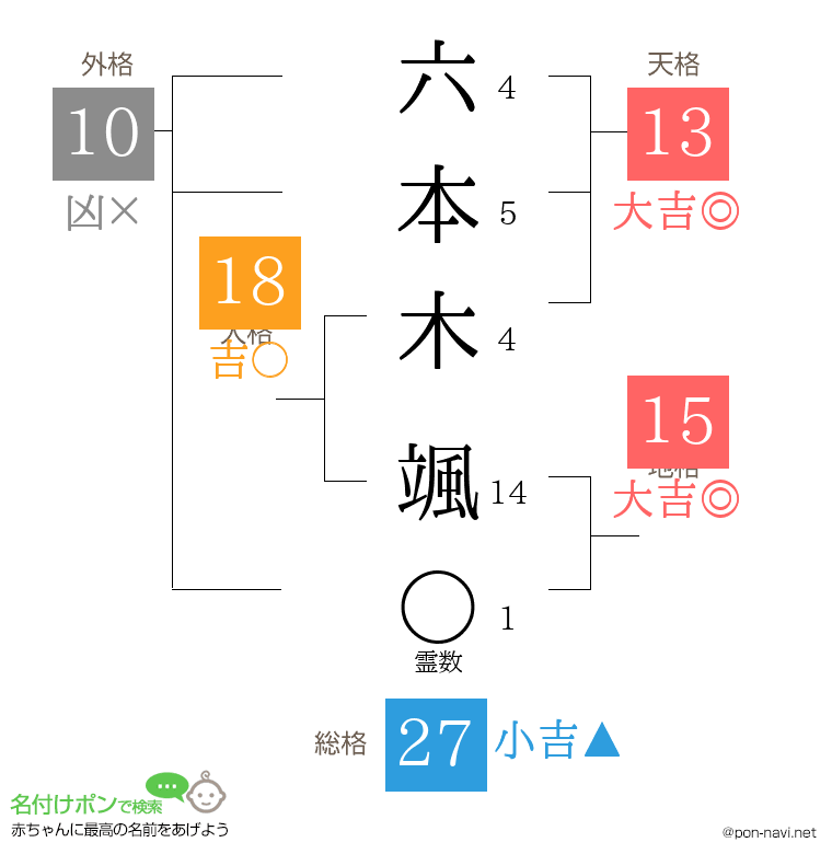 六本木 颯さんの姓名判断結果