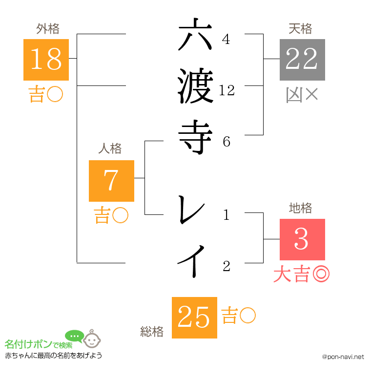 六渡寺 レイさんの姓名判断結果