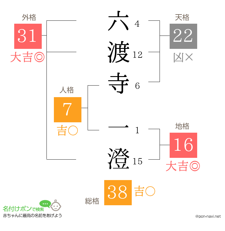 六渡寺 一澄さんの姓名判断結果