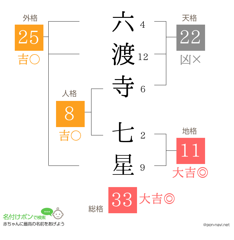 六渡寺 七星さんの姓名判断結果