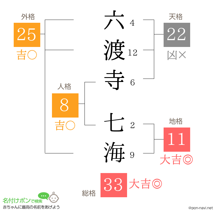 六渡寺 七海さんの姓名判断結果