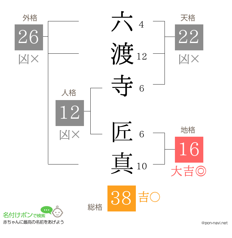 六渡寺 匠真さんの姓名判断結果