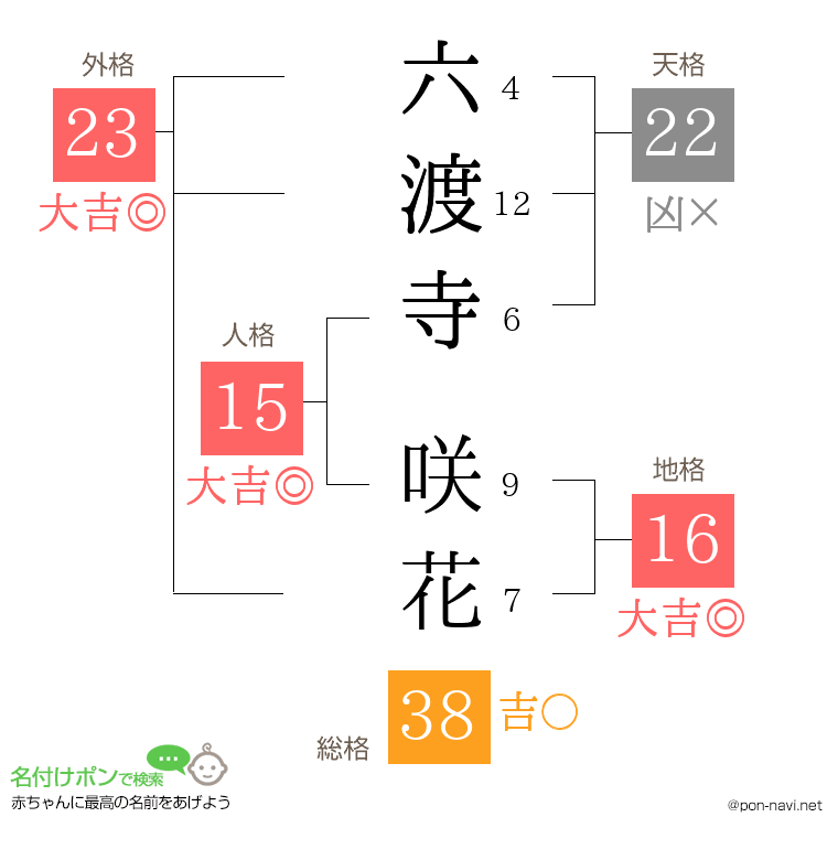 六渡寺 咲花さんの姓名判断結果