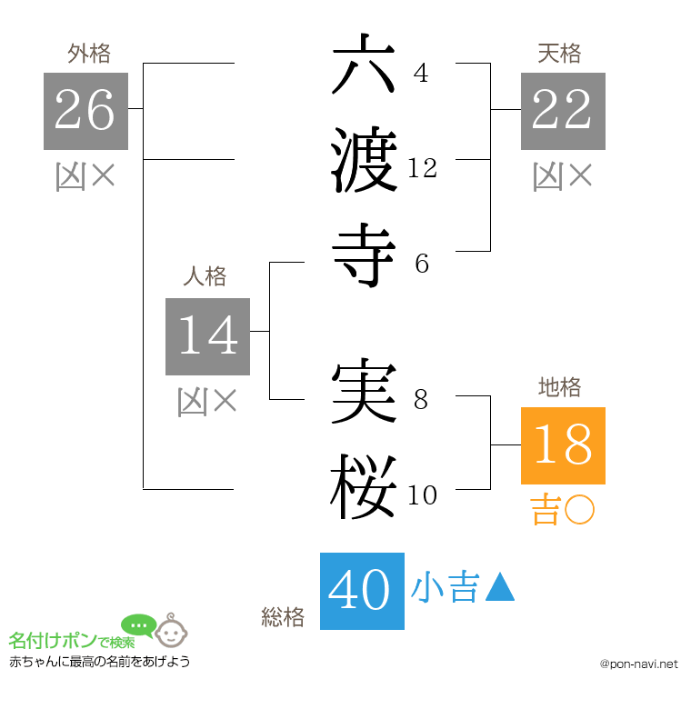 六渡寺 実桜さんの姓名判断結果